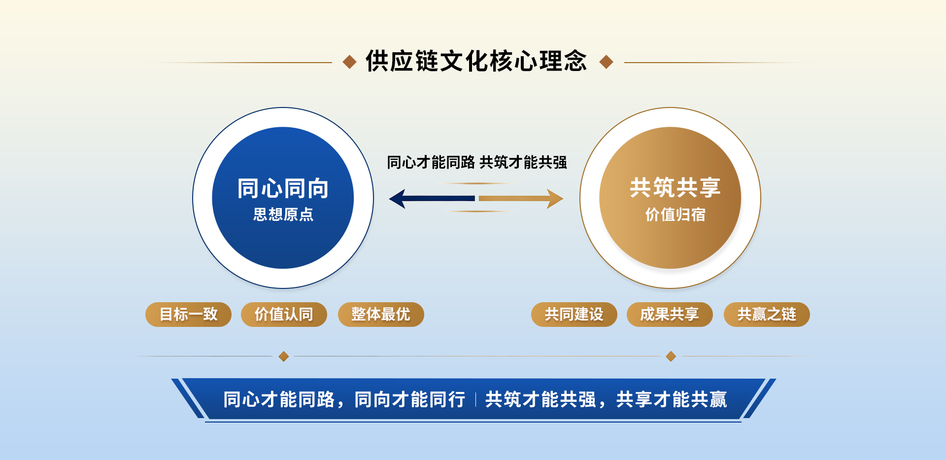 供应链文化核心理念.jpg